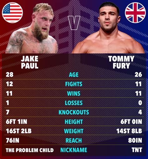 Jake Paul vs Tommy Fury highlights .